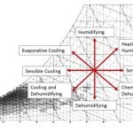 Psychrometric charts show temperature vs. humidity, and can be used to express human thermal comfort, design strategies, and energy requirements for those strategies.