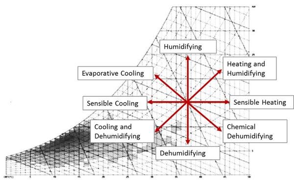 Psychrometric charts show temperature vs. humidity, and can be used to express human thermal comfort, design strategies, and energy requirements for those strategies.