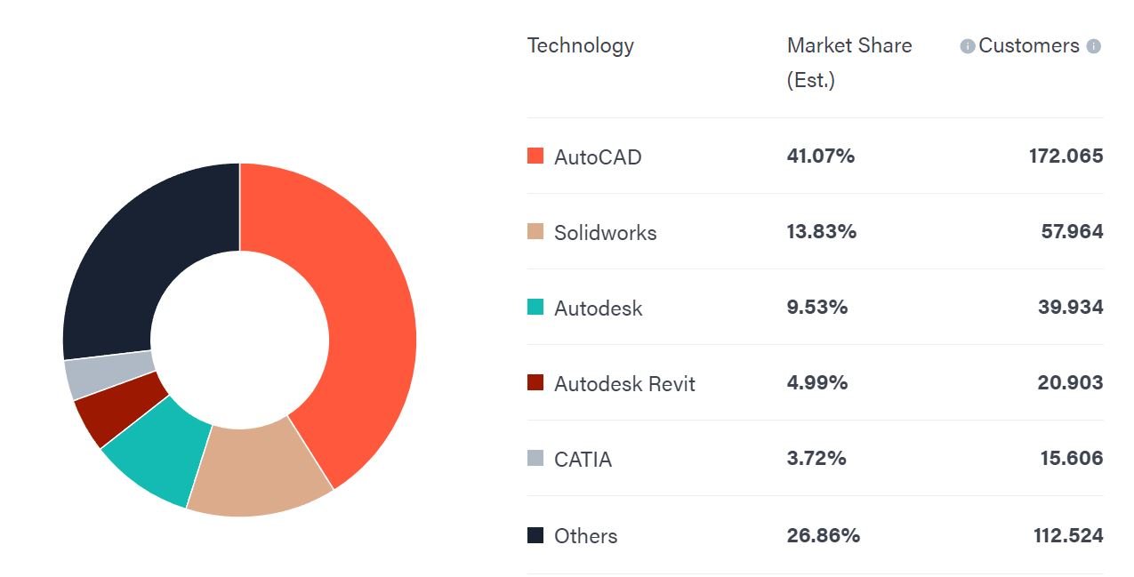 Top 5 Cad Software 2024