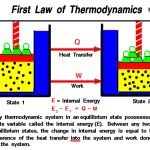 First Law of Thermodynamics