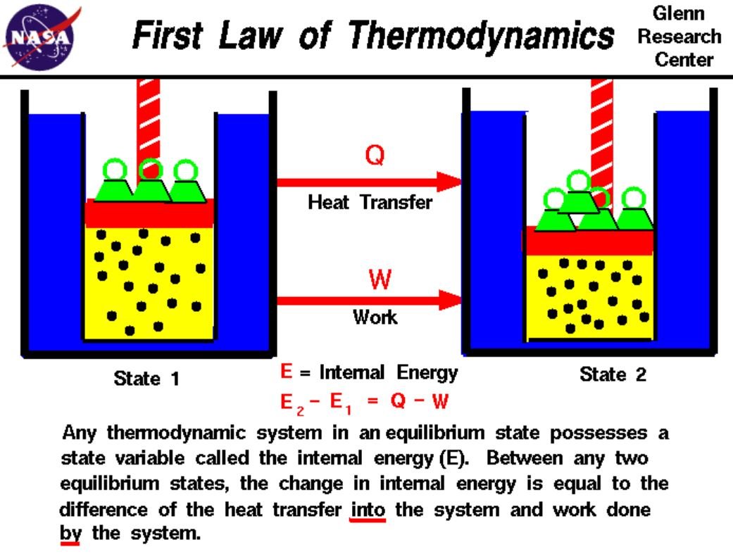 First Law of Thermodynamics