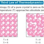 Third Law of Thermodynamics