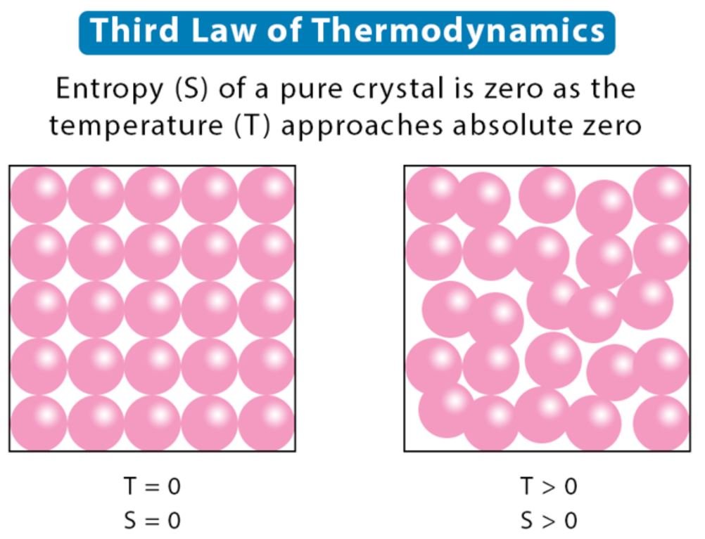 Third Law of Thermodynamics