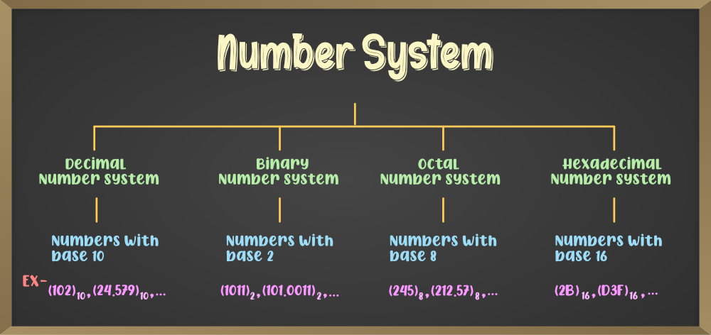 Types of Number System