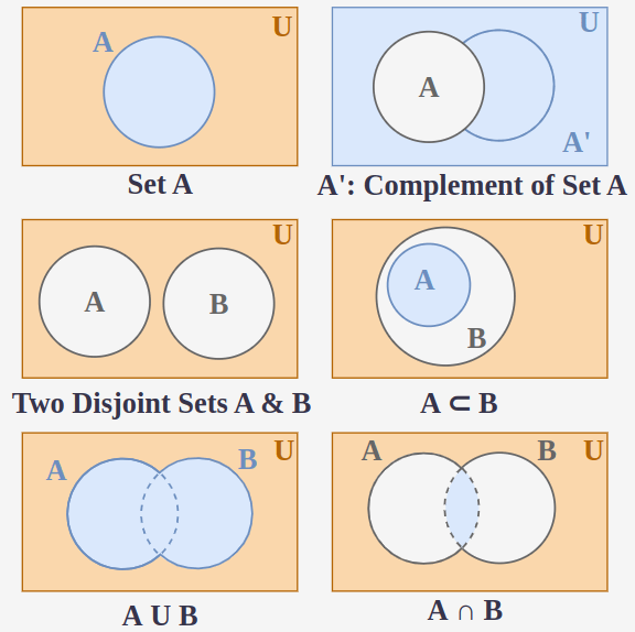 Set Theory Venn diagrams